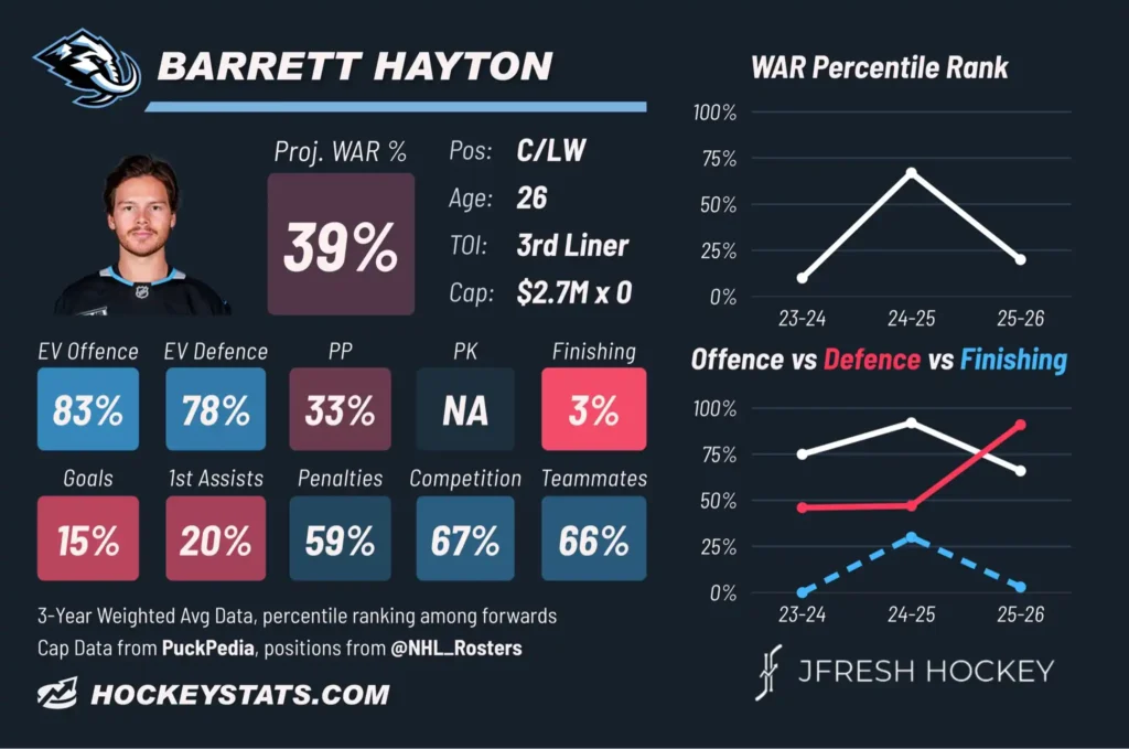 Stats Barrett Hayton
